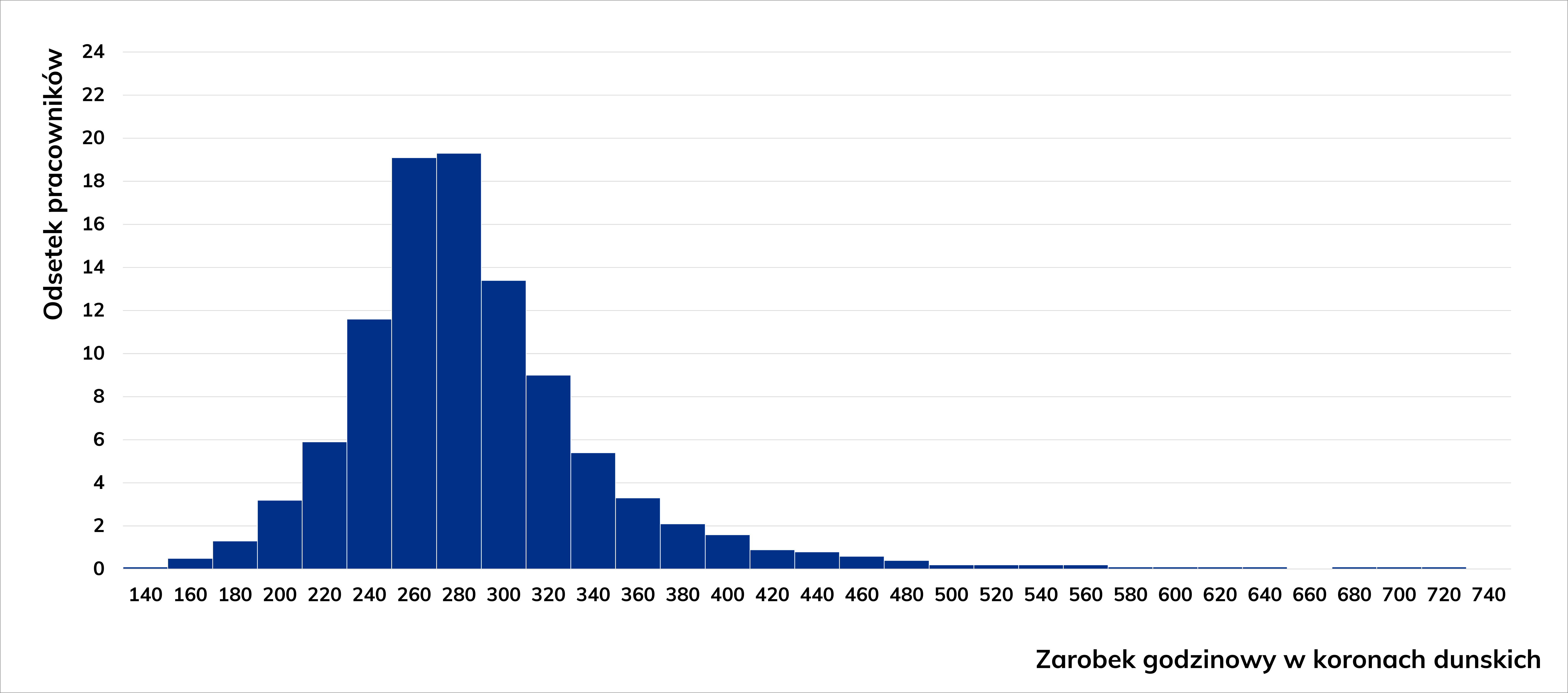 Wykres słupkowy rozrzutu zarobków na przepracowaną godzinę dla malarzy oraz procentowy udział pracowników