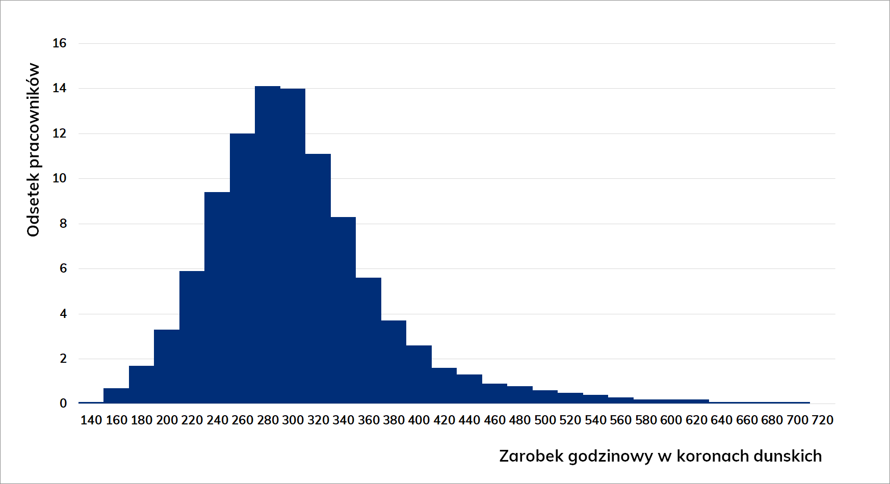 Wykres słupkowy rozrzutu zarobków na przepracowaną godzinę dla robotników wykwalifikowanych w przemyśle oraz procentowy udział pracowników.
