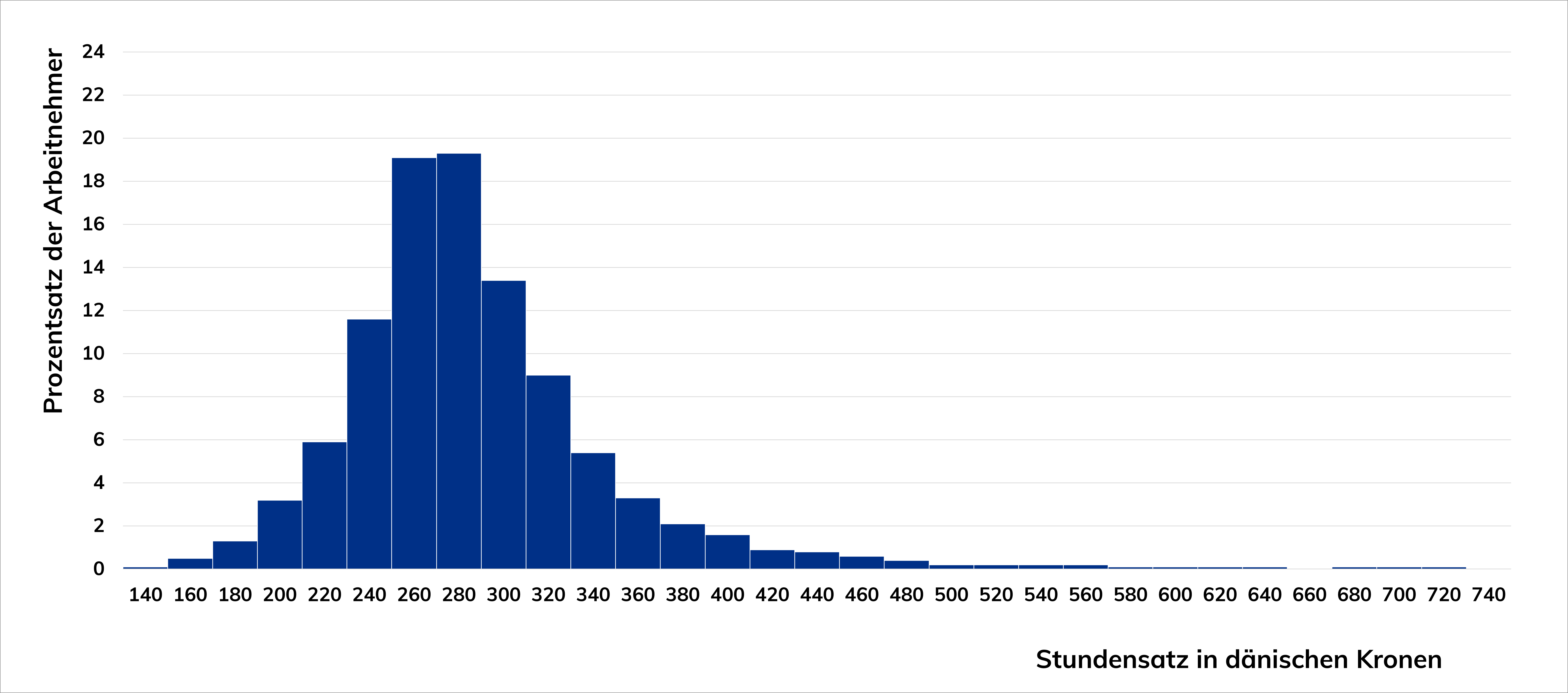 Balkendiagramm der Streuung der Malern und Prozentsatz der Angestellten