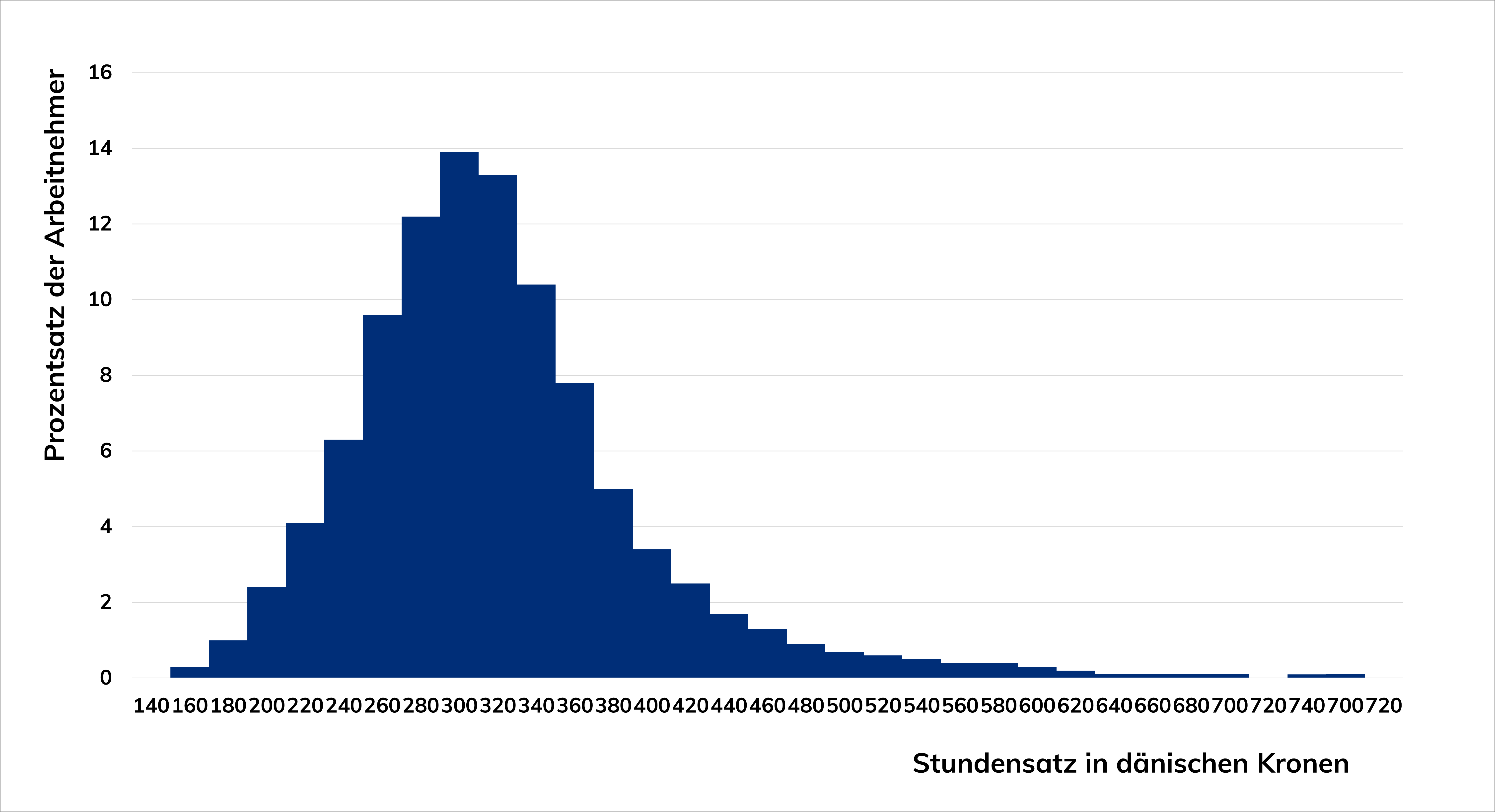 Balkendiagramm der Streuung der Stundensätze für Industriefachkräften und Prozentsatz der Angestellten