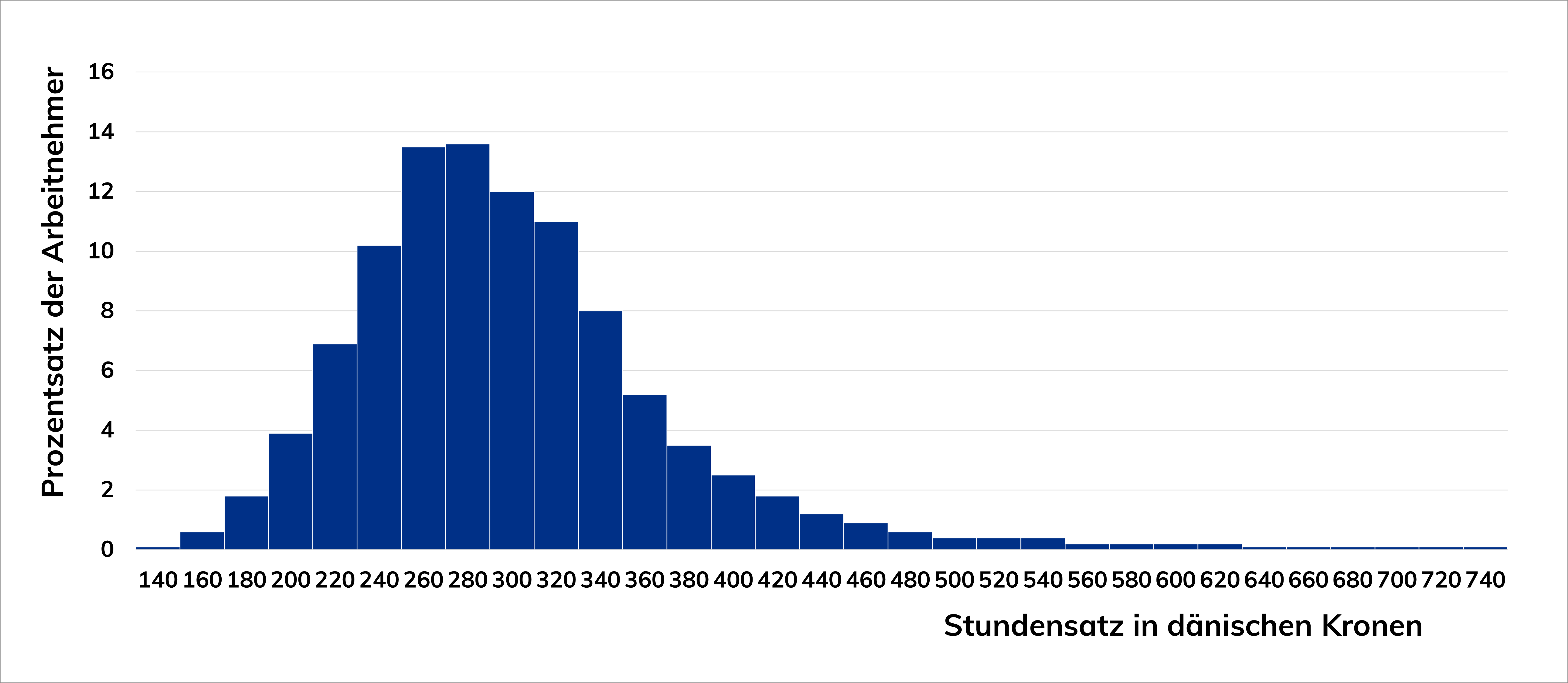Balkendiagramm der Streuung der Operateuren und Installateuren und Prozentsatz der Angestellten