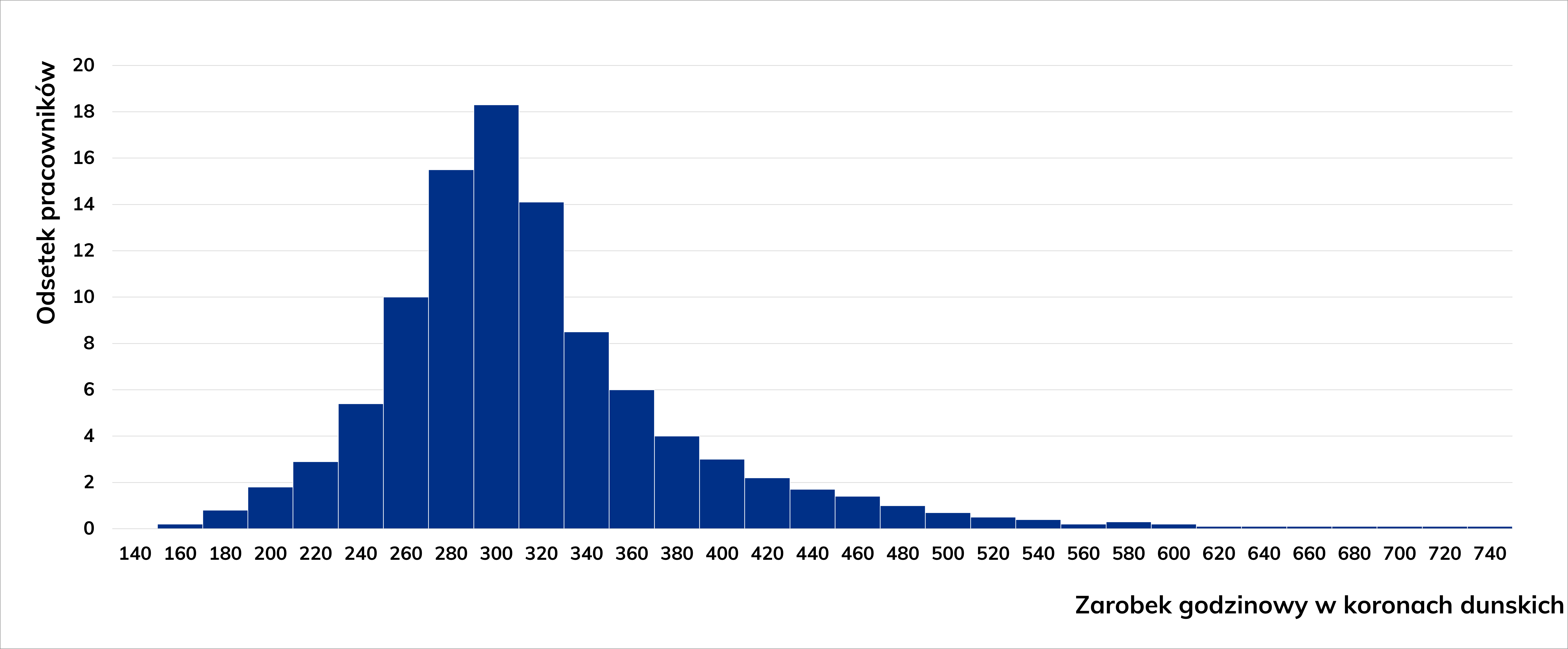 Wykres słupkowy rozrzutu zarobków na przepracowaną godzinę dla cieśli i stolarzy oraz procentowy udział pracowników.