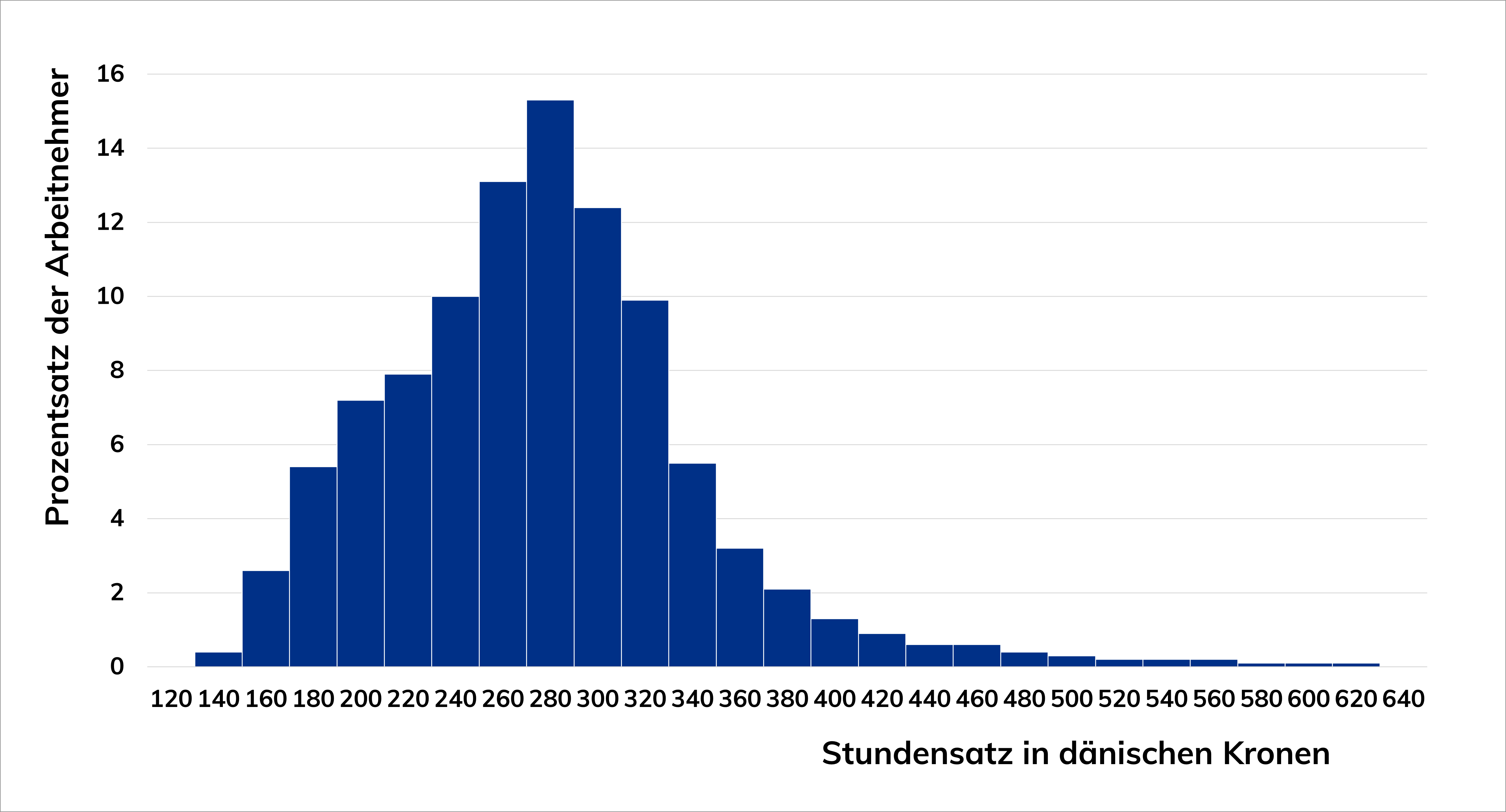 Balkendiagramm der Streuung der Stundensätze für ungelernten Industriearbeitern und Prozentsatz der Angestellten