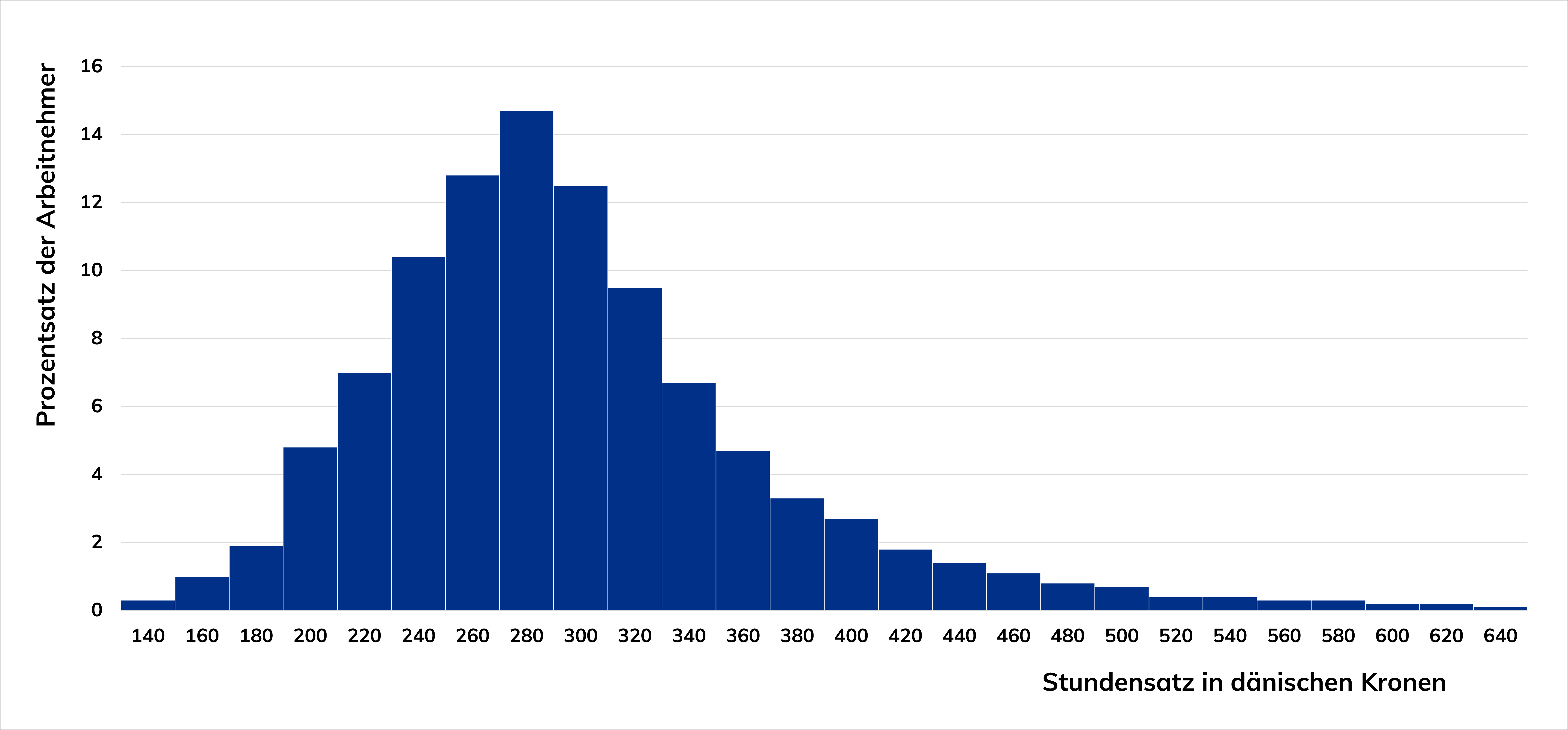 Balkendiagramm der Streuung der Stundensätze für Hioch- und Tiefbauer und Prozentsatz der Angestellten