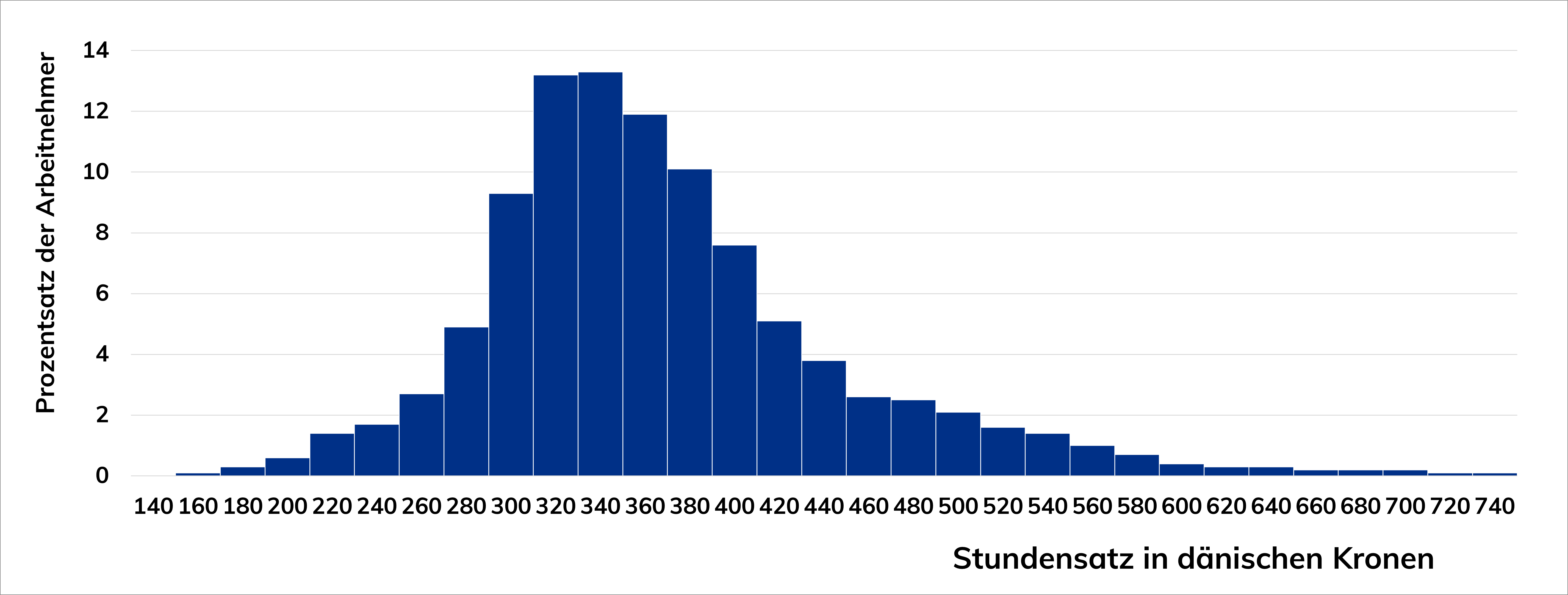 Balkendiagramm der Streuung der Stundensätze für Gas-Wasser-Installateure und Prozentsatz der Angestellten
