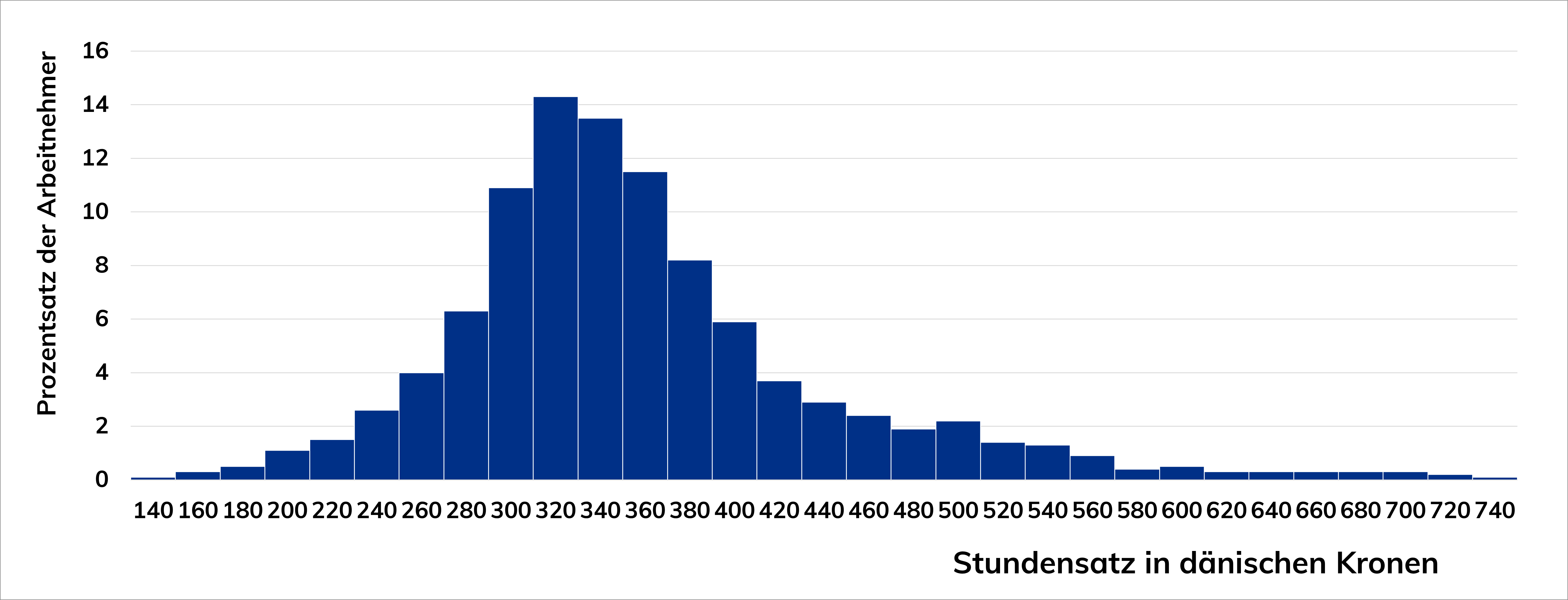 Balkendiagramm der Streuung der Stundensätze für Gas-Wasser-Installateure und Prozentsatz der Angestellten