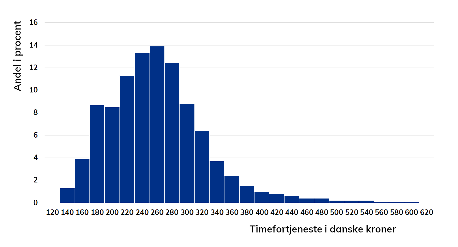 Søjlediagram over spændet i timefortjeneste for ufaglærte i industrien og procentvis fordeling af ansatte.