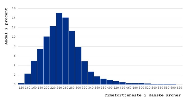 Søjlediagram over spændet i timefortjeneste for ufaglærte i industrien og procentvis fordeling af ansatte.