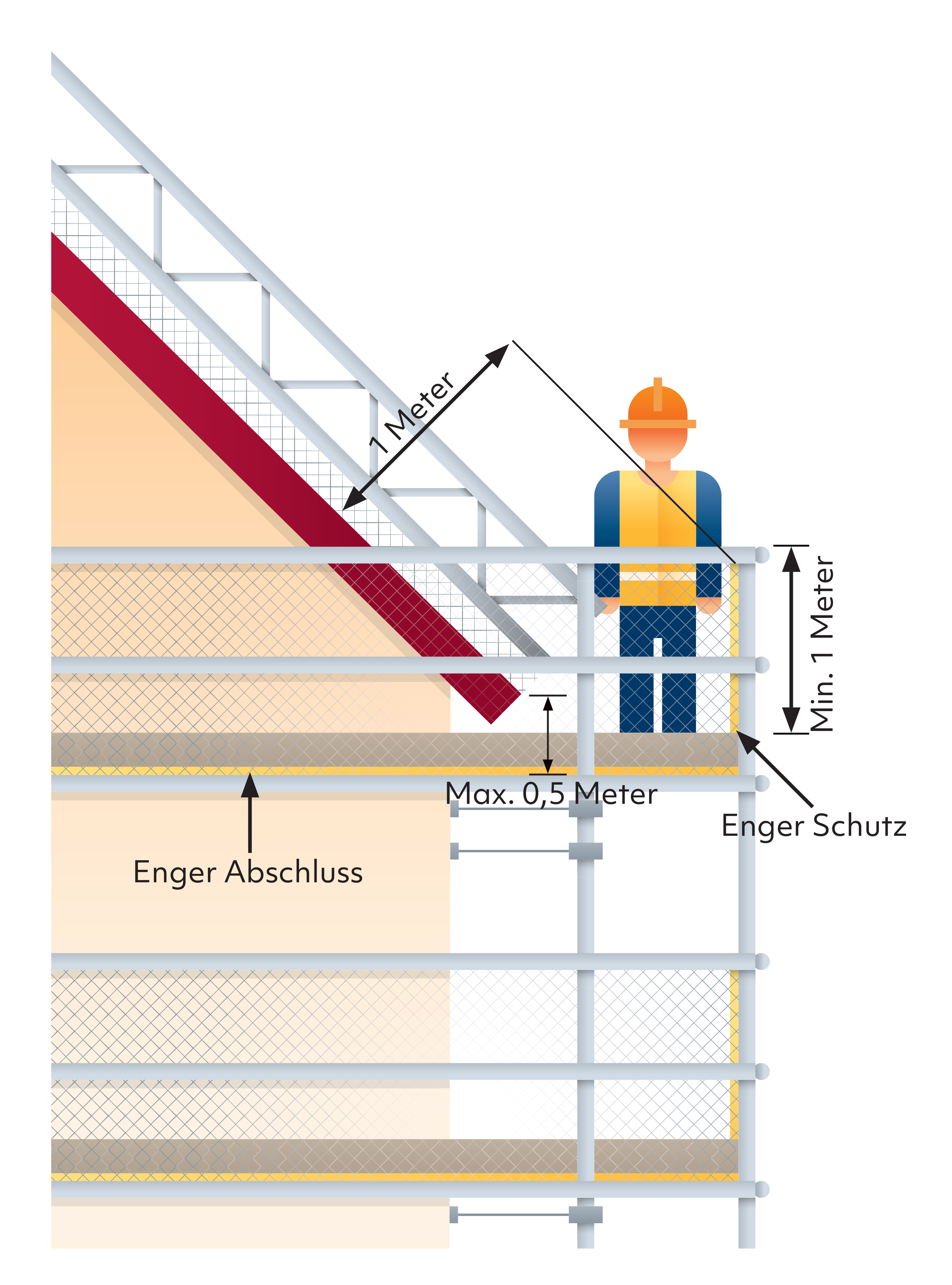 Die Illustration zeigt die richtigen Abstände