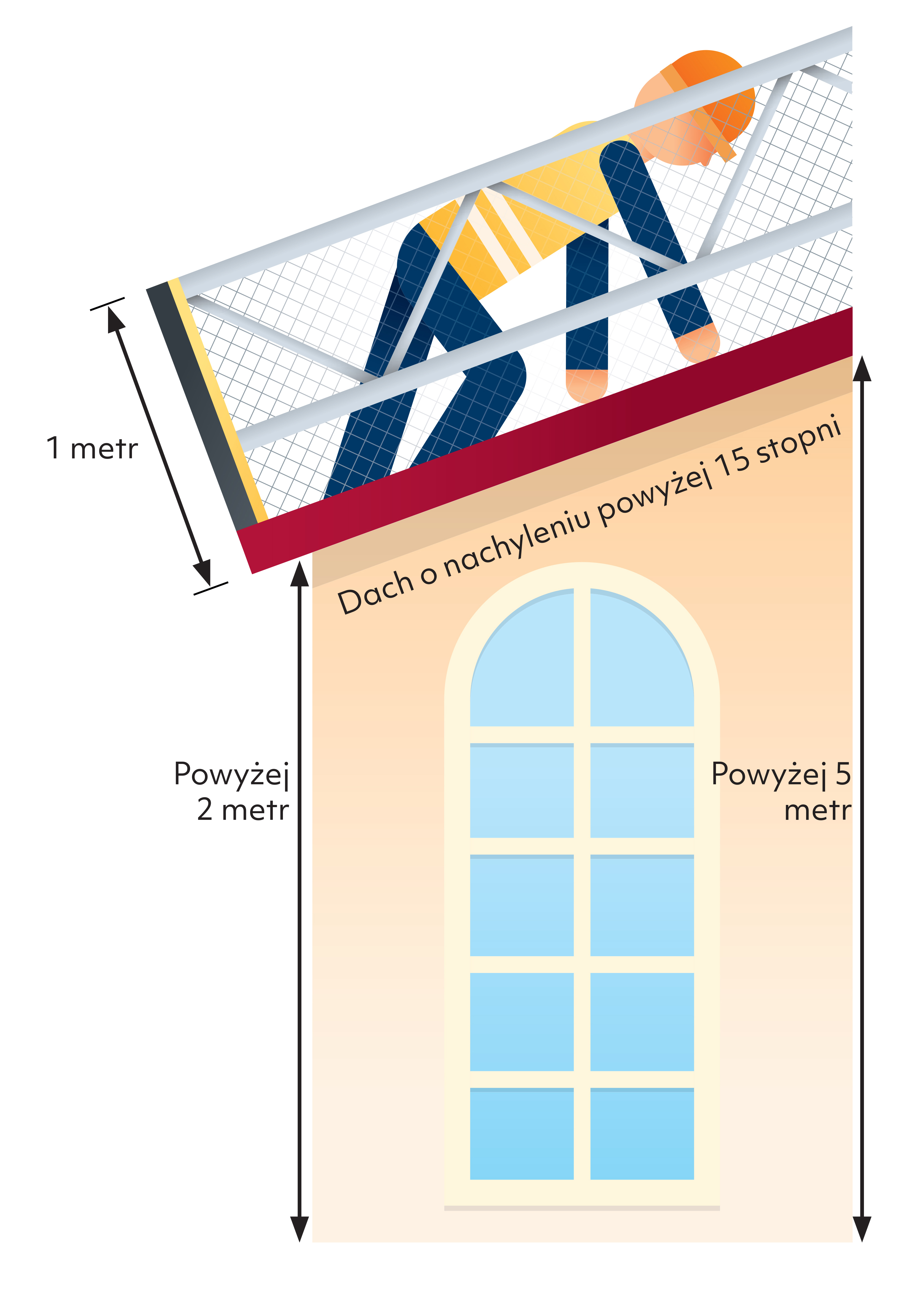 Ilustracja pokazuje prawidłowe odległości