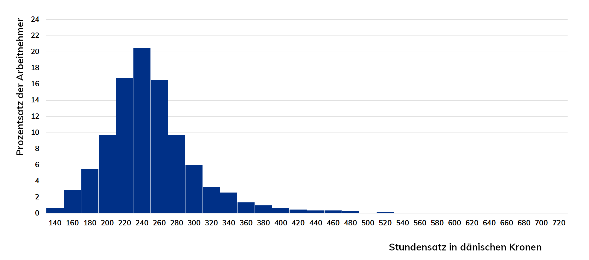 Balkendiagramm der Streuung der Malern und Prozentsatz der Angestellten