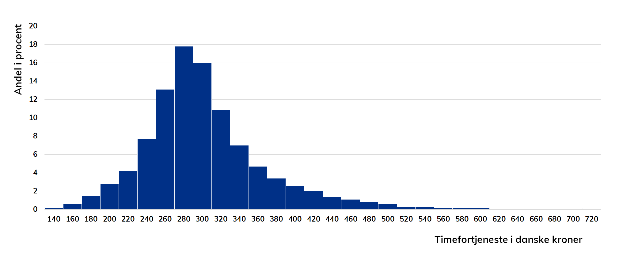 Søjlediagram over spændet i timefortjeneste for tømrere og snedkere og procentvis fordeling af ansatte.