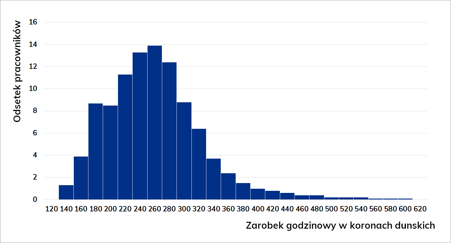 Wykres słupkowy rozrzutu zarobków na przepracowaną godzinę dla robotników niewykwalifikowanych w przemyśle oraz procentowy udział pracowników