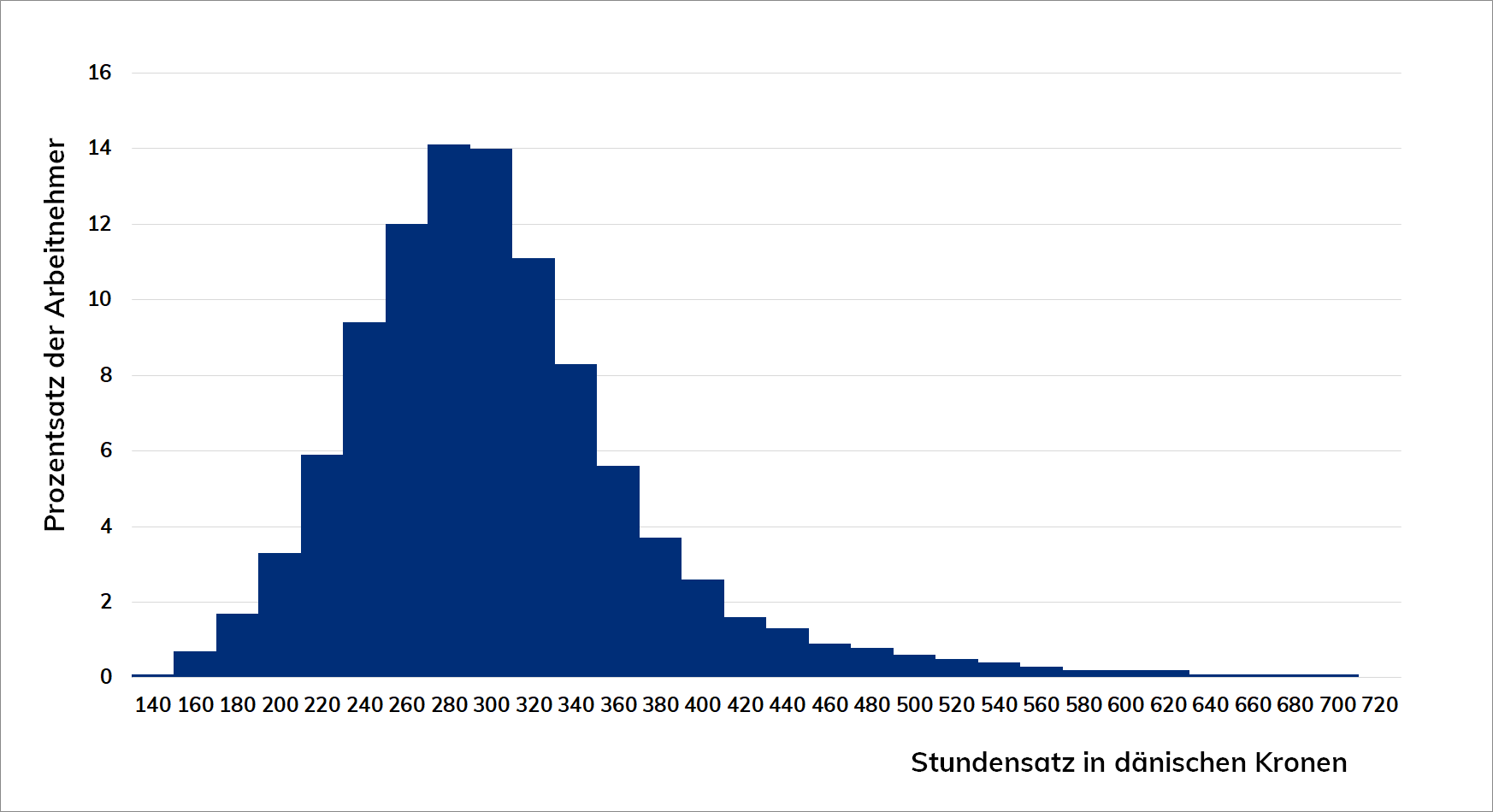 Balkendiagramm der Streuung der Stundensätze für Industriefachkräften und Prozentsatz der Angestellten