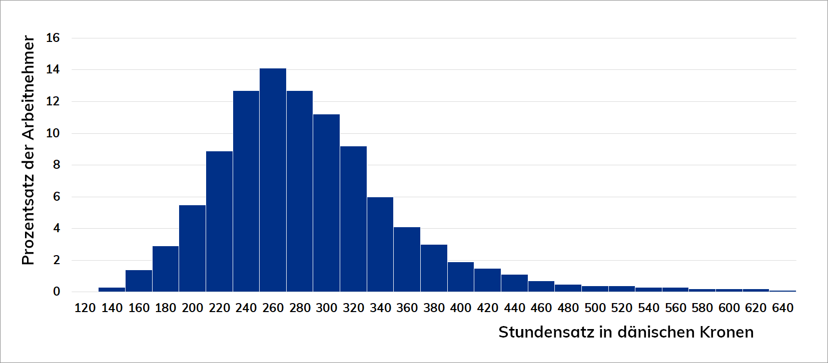 Balkendiagramm der Streuung der Operateuren und Installateuren und Prozentsatz der Angestellten