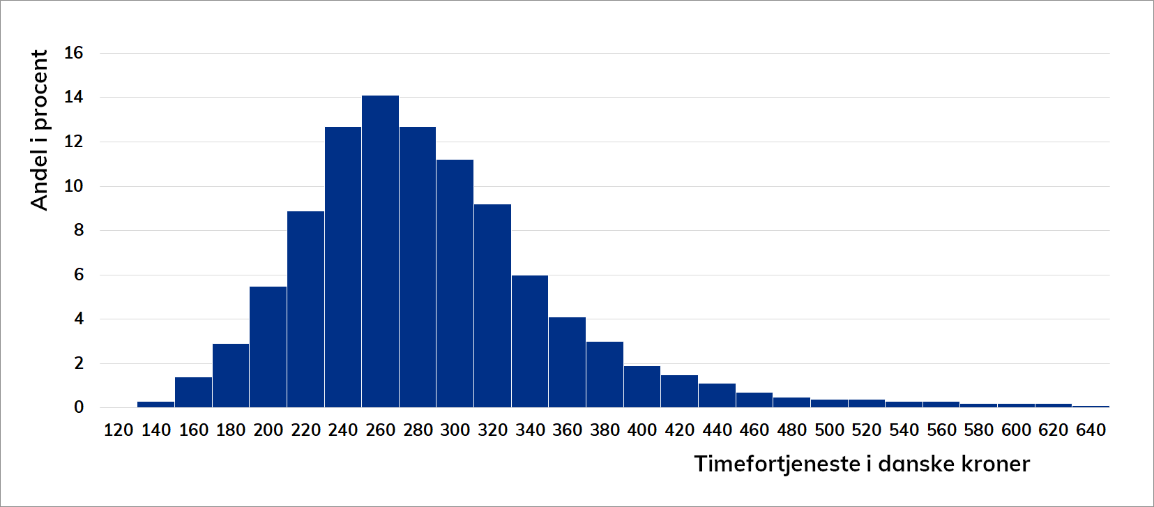 Søjlediagram over spændet i timefortjeneste for operatører og montagearbejdere og procentvis fordeling af ansatte.