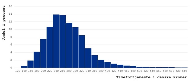 Søjlediagram over spændet i timefortjeneste for operatører og montagearbejdere og procentvis fordeling af ansatte.
