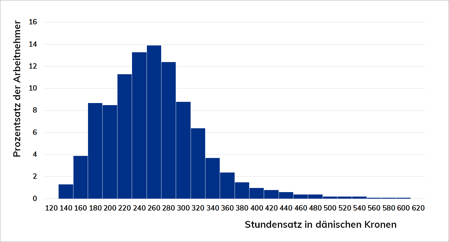 Balkendiagramm der Streuung der Stundensätze für ungelernten Industriearbeitern und Prozentsatz der Angestellten