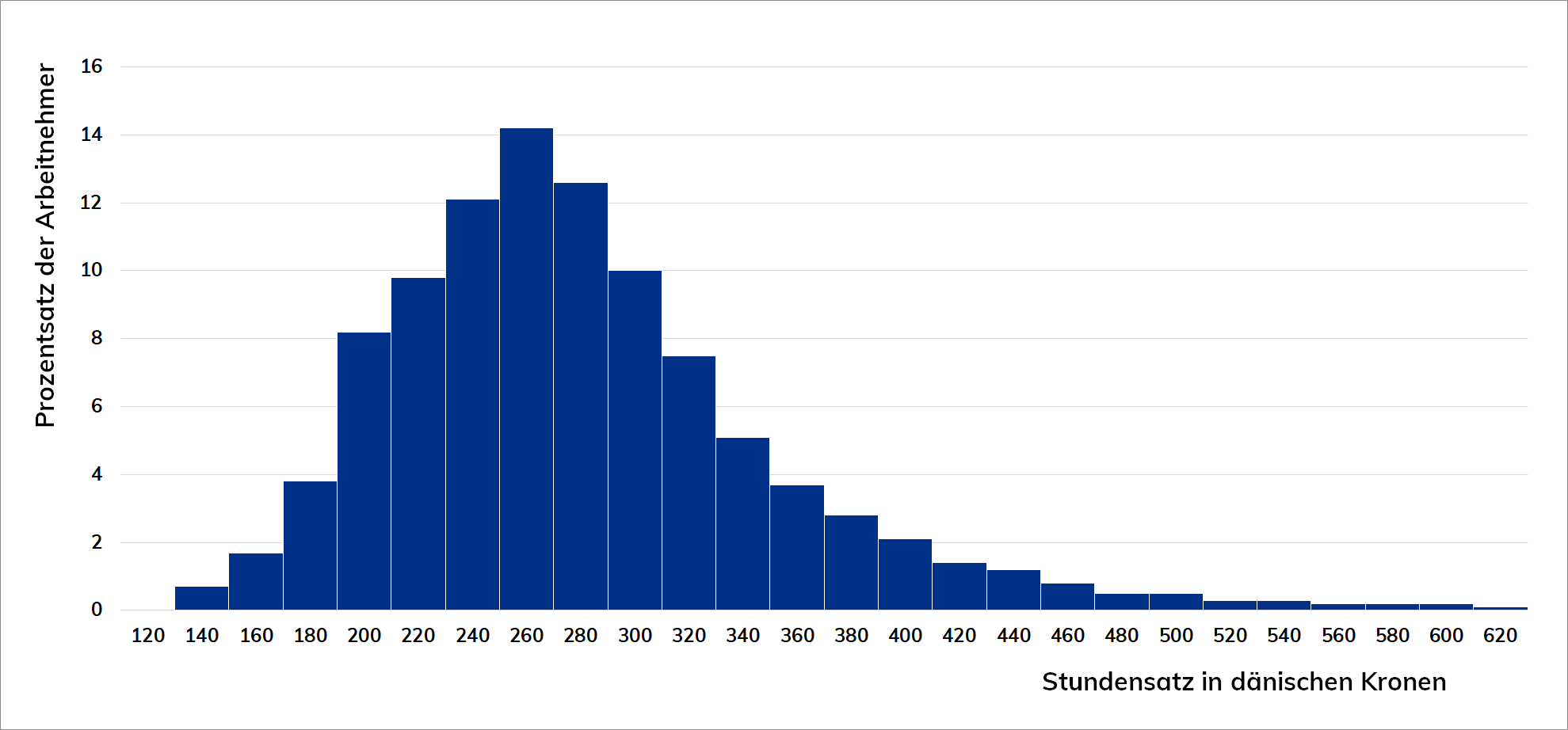 Balkendiagramm der Streuung der Stundensätze für Hioch- und Tiefbauer und Prozentsatz der Angestellten