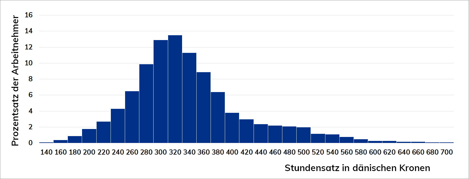 Balkendiagramm der Streuung der Stundensätze für Gas-Wasser-Installateure und Prozentsatz der Angestellten